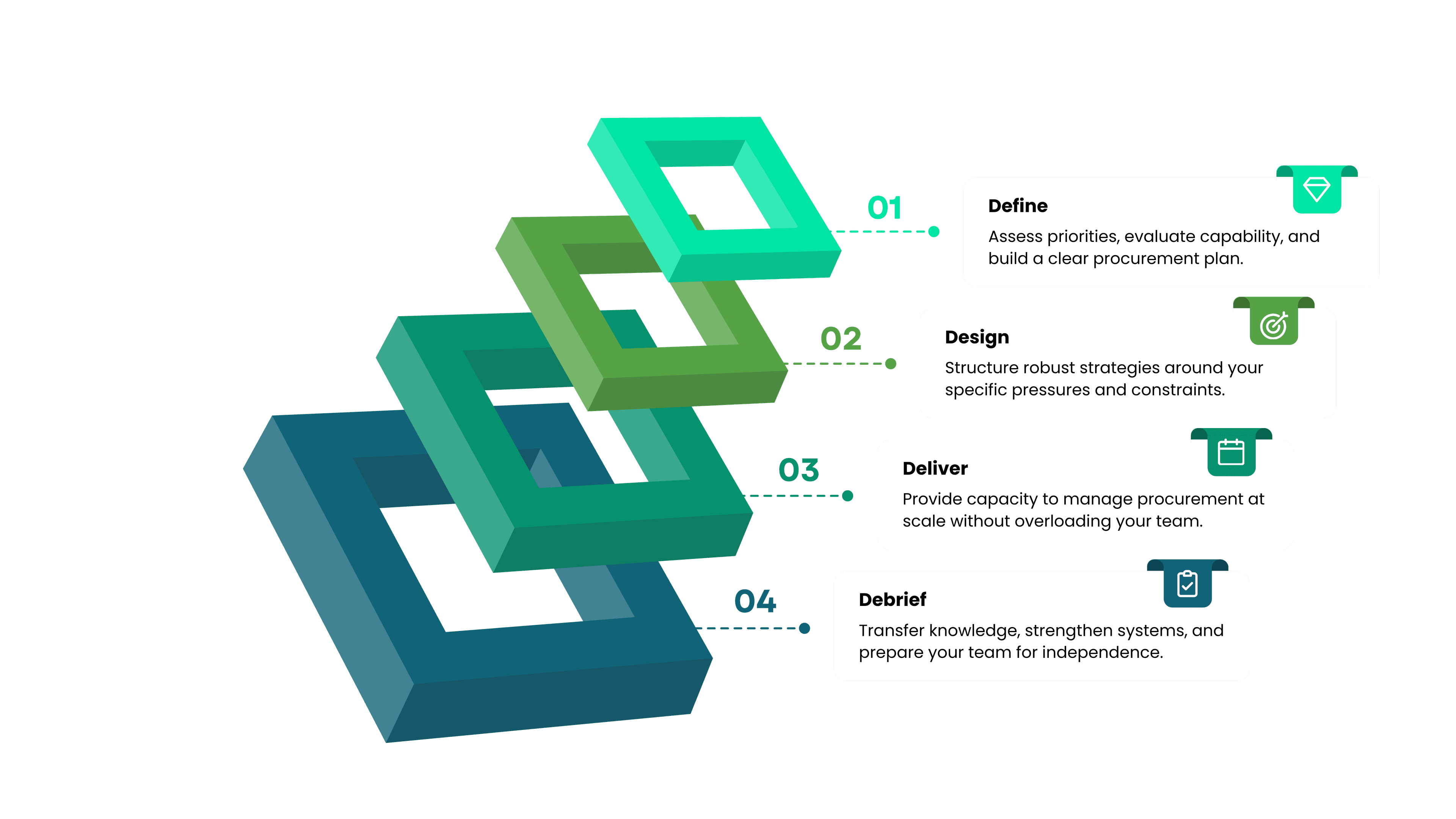 4D Confidence Model — Discover, Define, Deliver, Develop